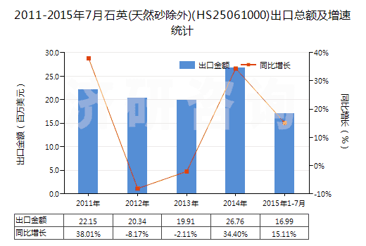 2011-2015年7月石英(天然砂除外)(HS25061000)出口總額及增速統(tǒng)計(jì)